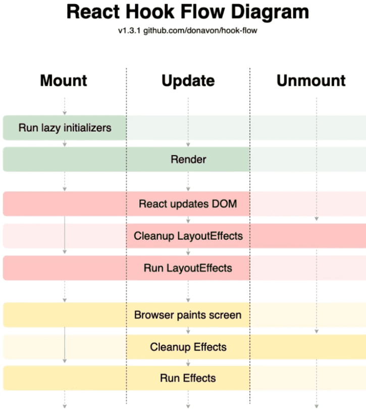 Flow React Hooks