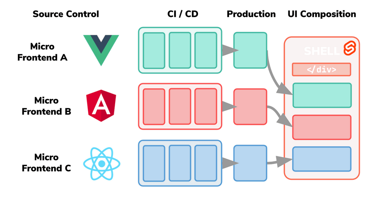 Exemplo de microfrontend