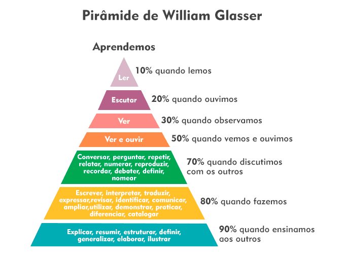 piramide de Glasses sobre aprendizado