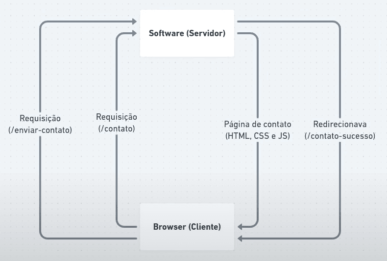 esquema de como era o servidores antigos