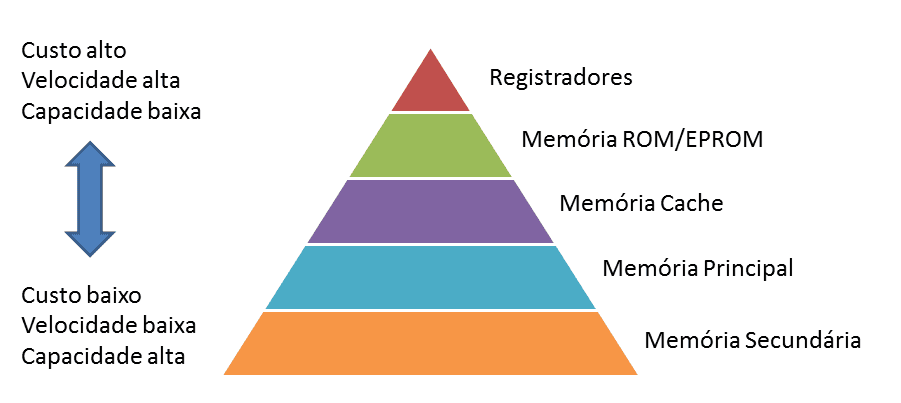 Imagem da Hierarquia de Memória