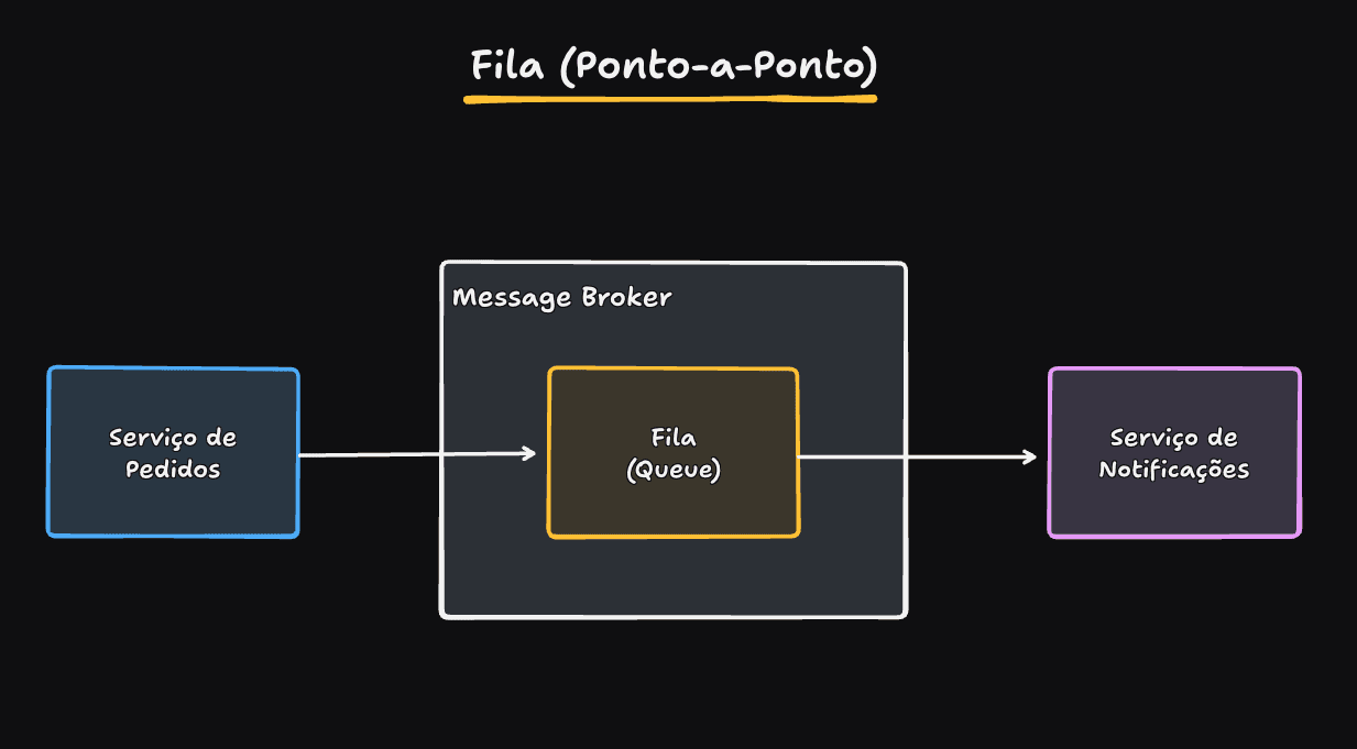 Imagem de uma representação simples de uma fila