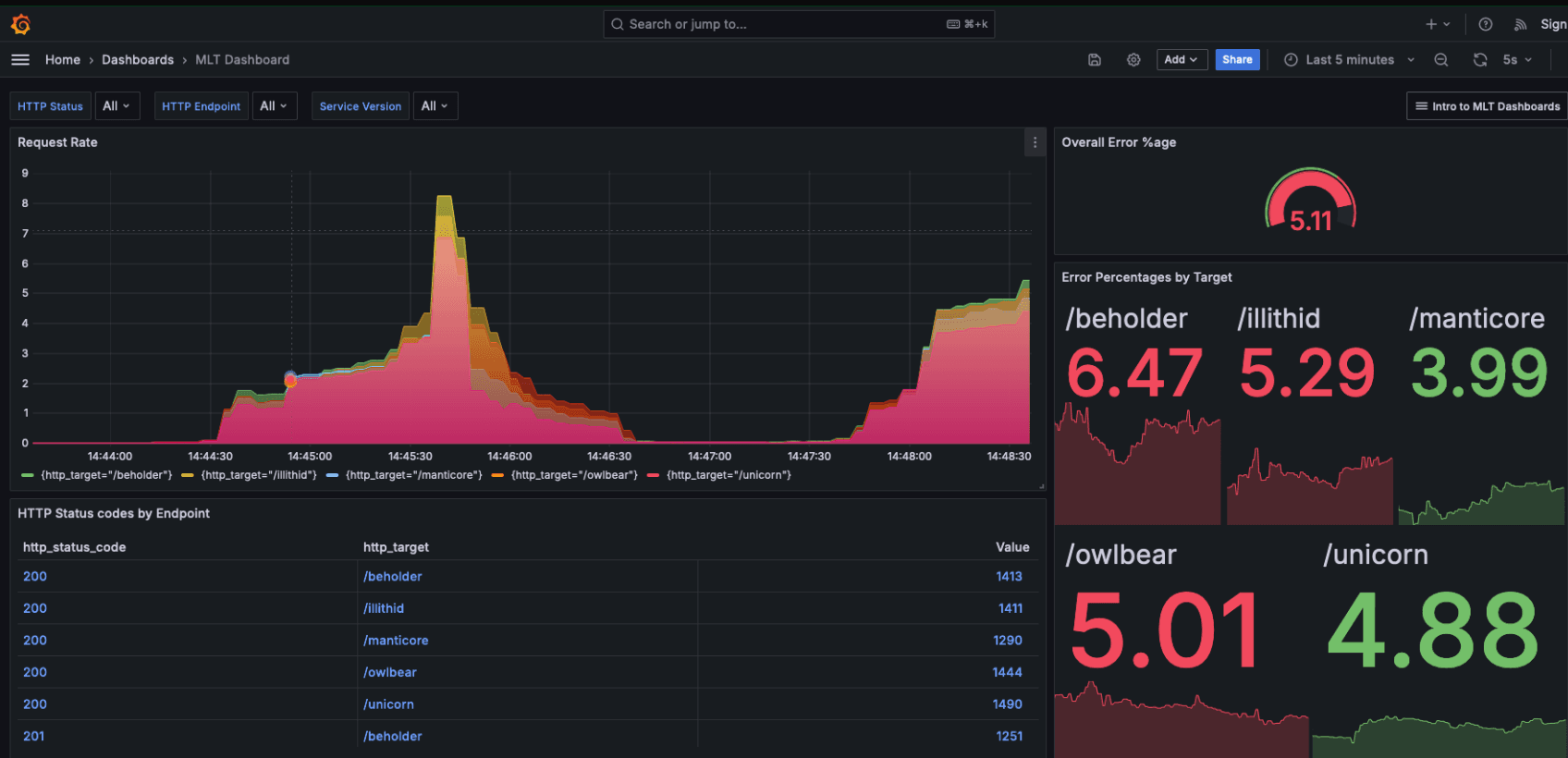 Imagem de um dashboard no Grafana