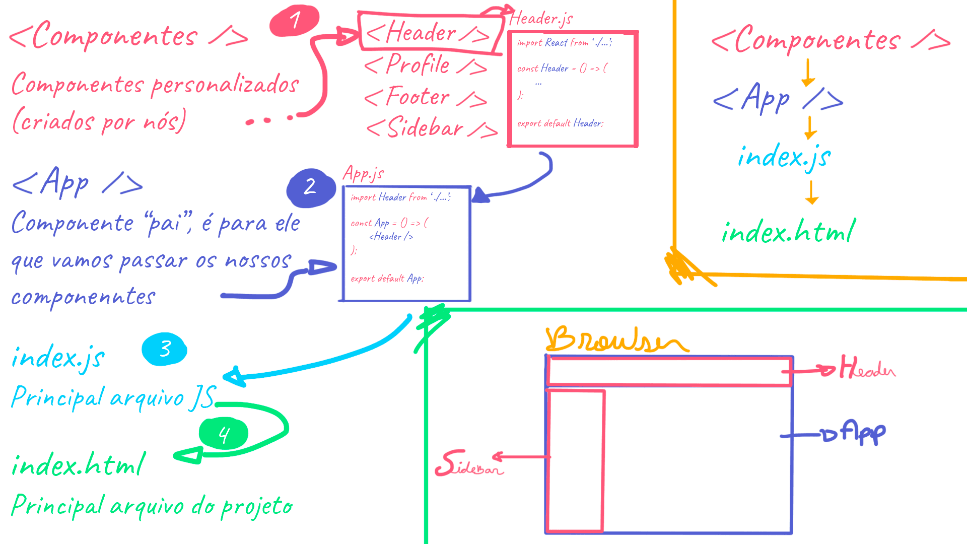 Ilustraçao para explicar o conceito de componentizacao