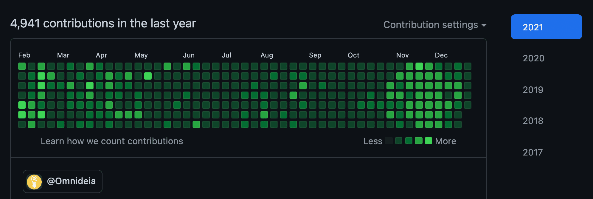 Historico Github 2021