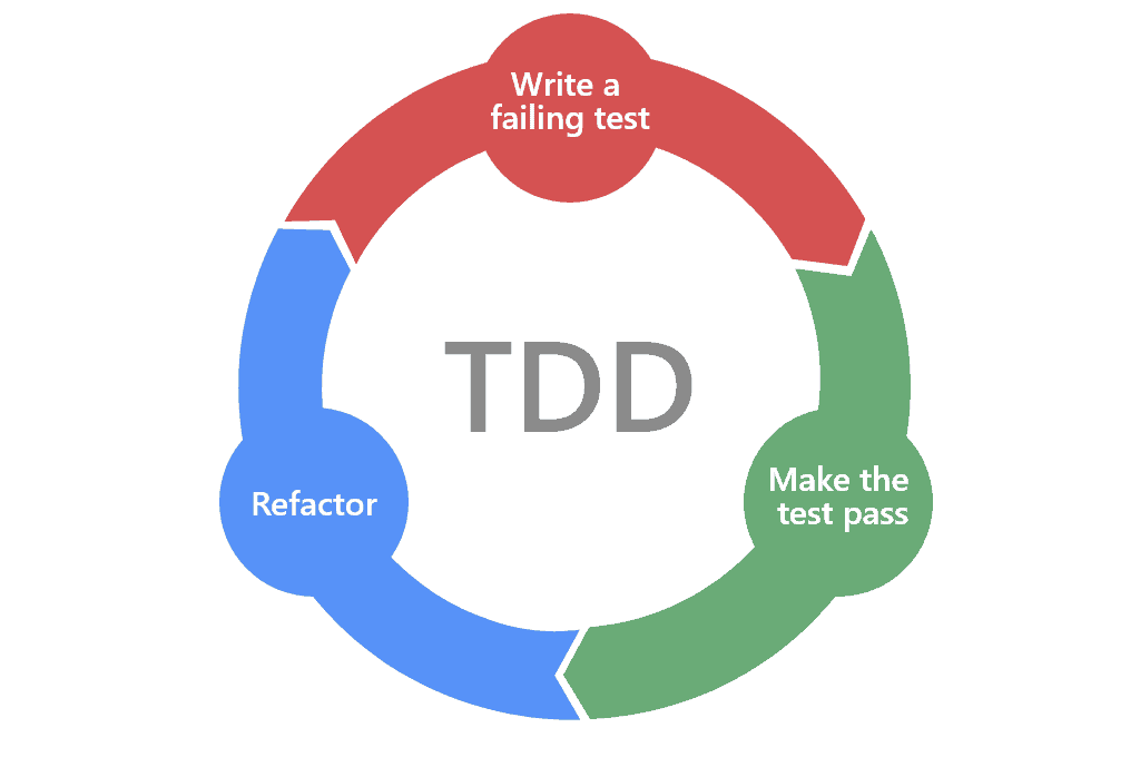 Imagem mostrando o ciclo do TDD