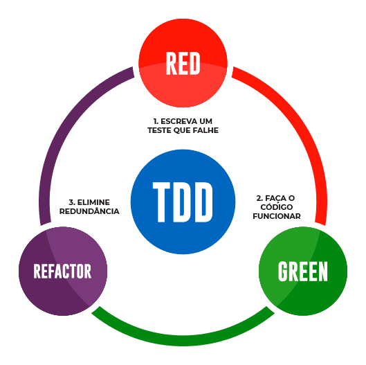 Ciclo do TDD, red green, refactor
