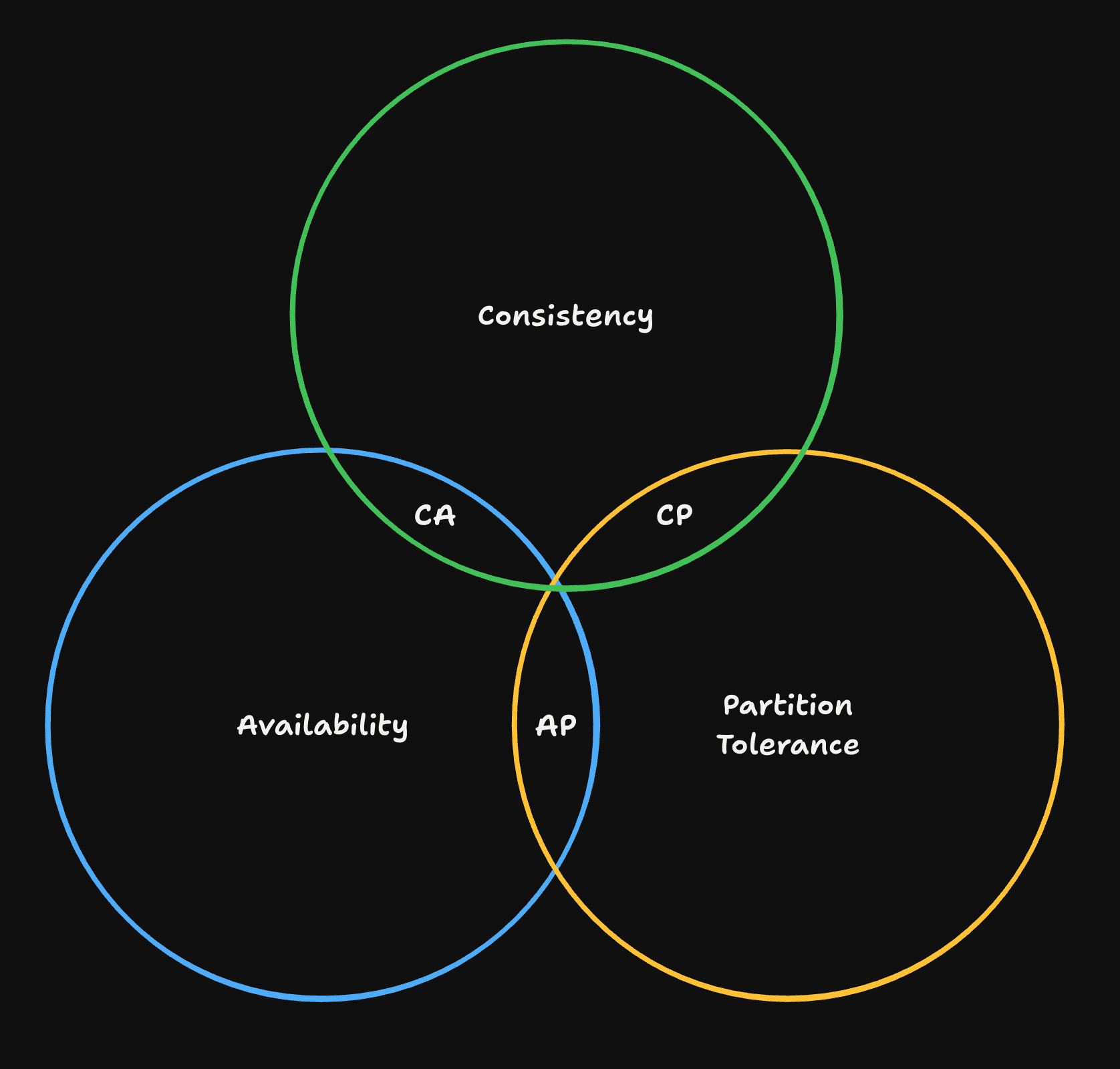 Imagem do teorema CAP