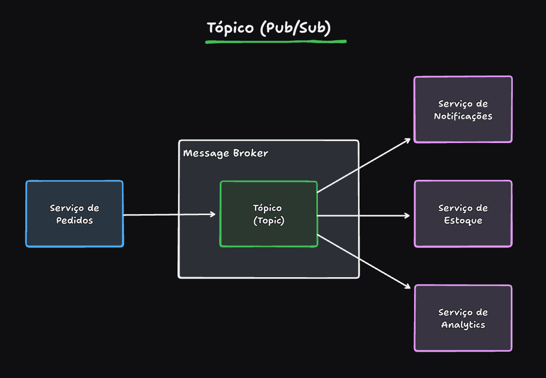 Imagem de uma representação simples de um tópico